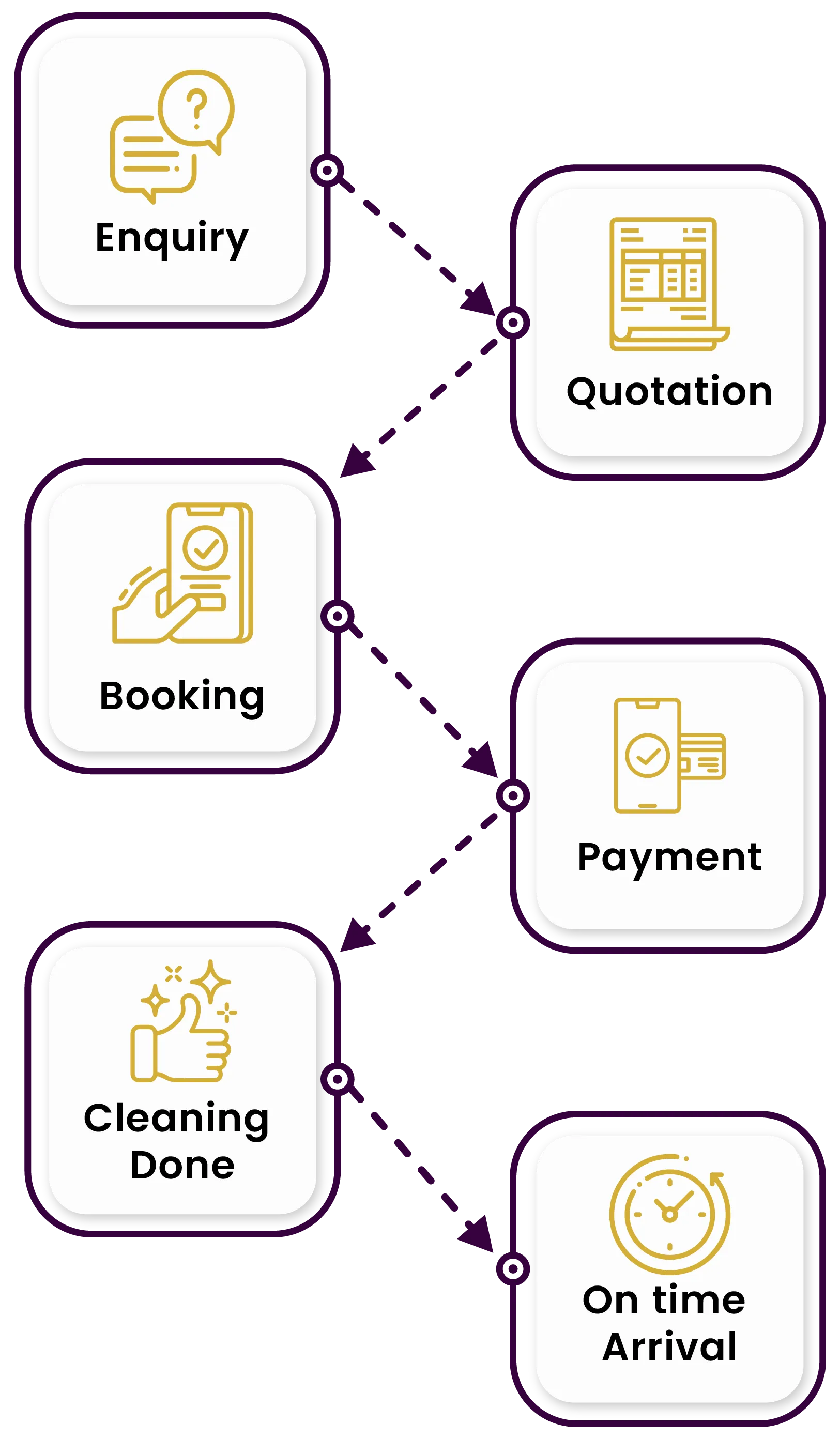 PROCESS MOBILE 4
